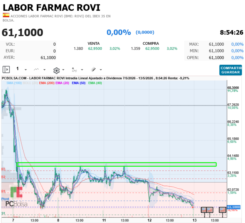 Labor Farmac Rovi - Venta
1.380
3,02%
62,9500
Compra
1.359
3,02%
62,9500