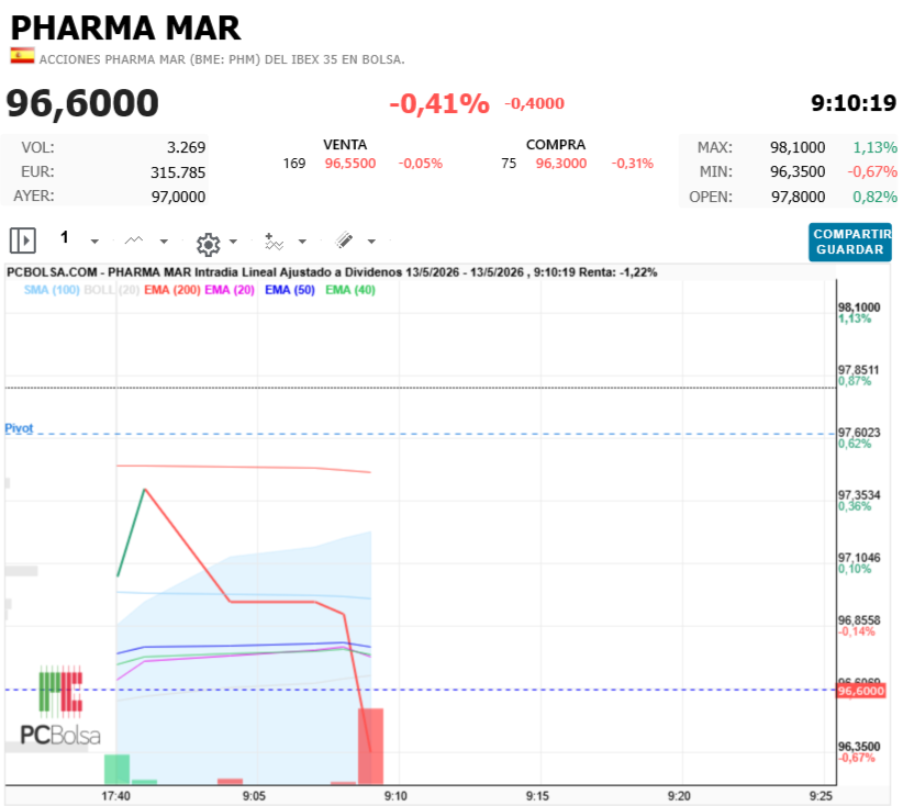 Pharma Mar -   