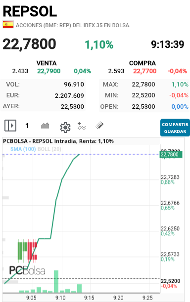 REPSOL - Esta tiesa hoy