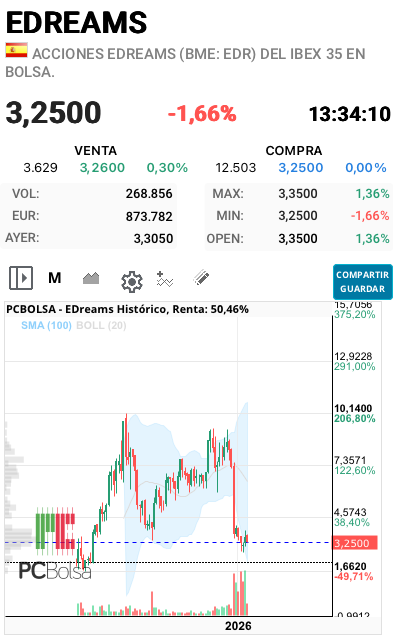EDreams - Vaya bochorno de gráfico.

Y aquí es donde invierten algunos…?

Madre del amor hermoso 