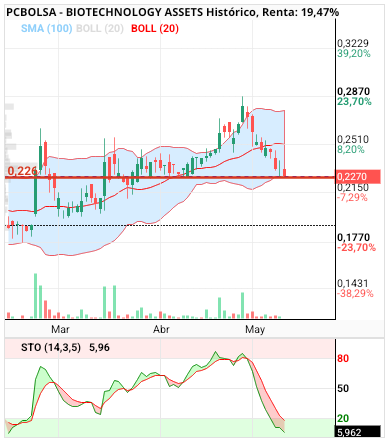 BIOTECHNOLOGY ASSETS - Soporte e inferior bollinger. 