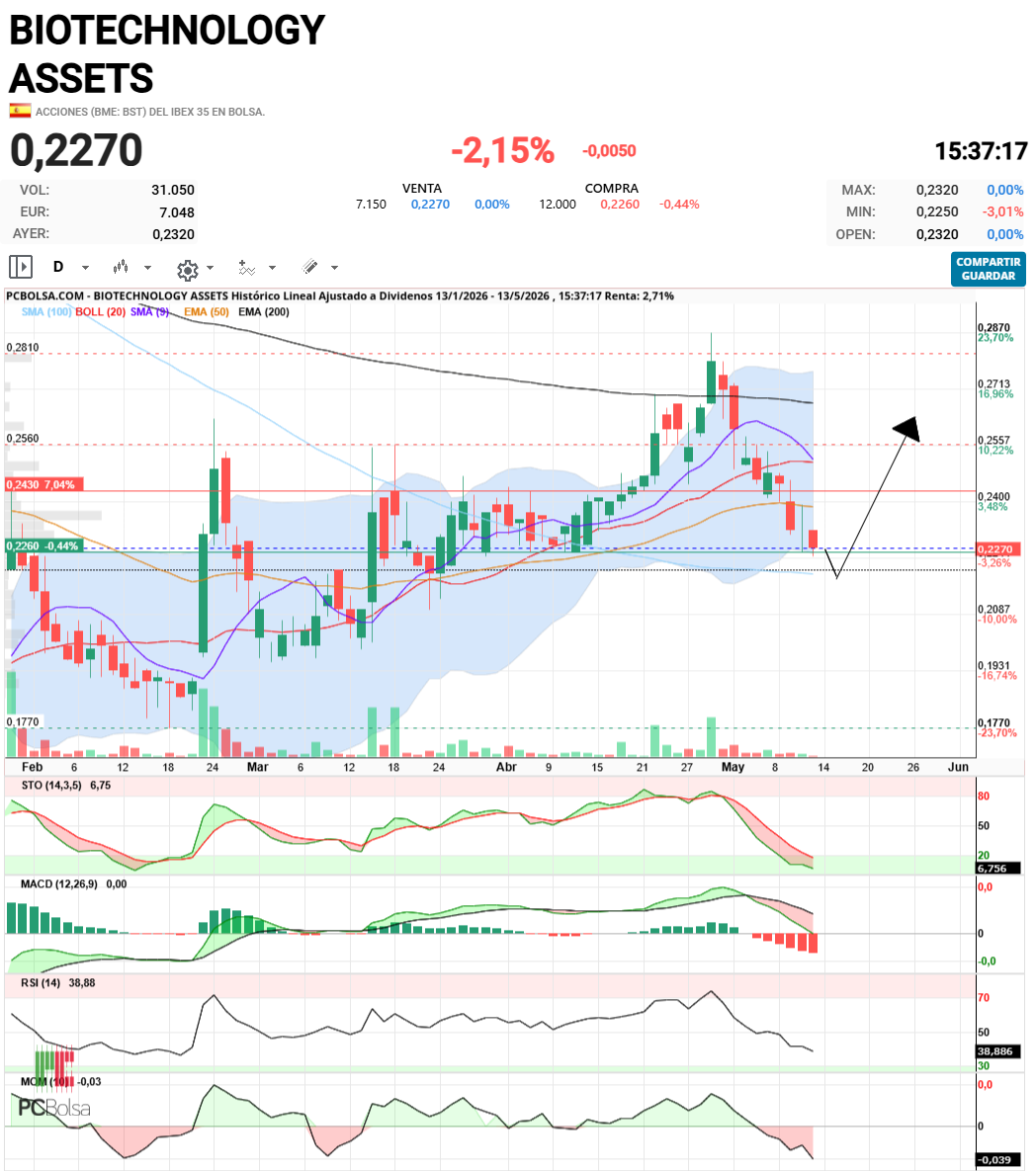 BIOTECHNOLOGY ASSETS - Creo que falta ese apoyo y parrba