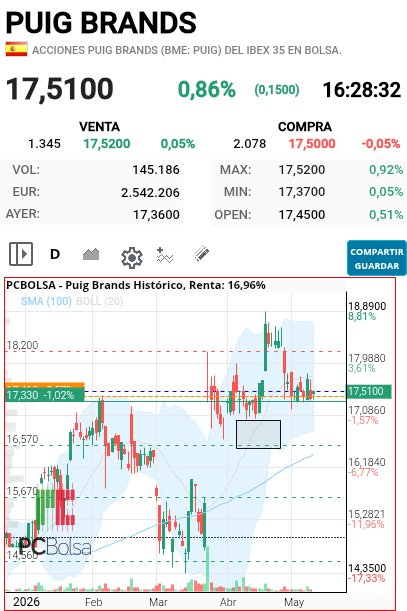 grafico de la accion neon_niteclub