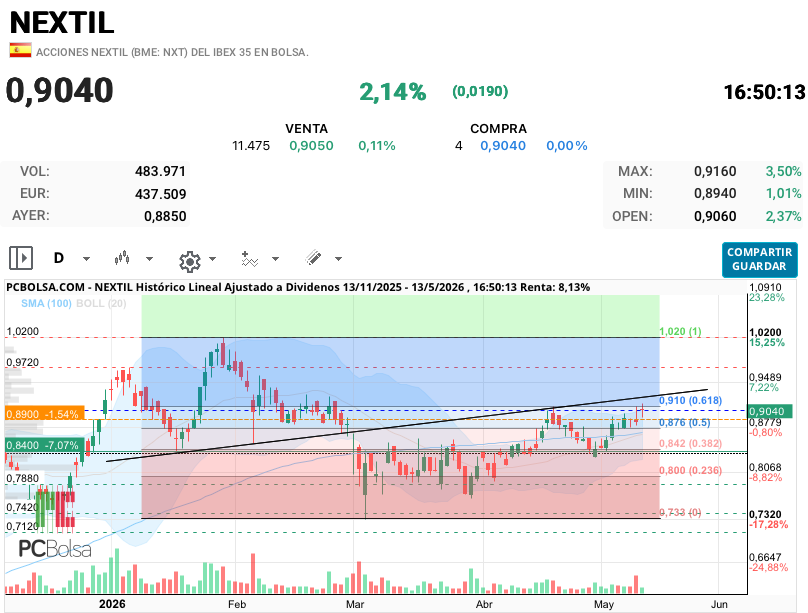 Nextil - Si supera esto tiene ya vía libre a los máximos que hizo los 1,02…
