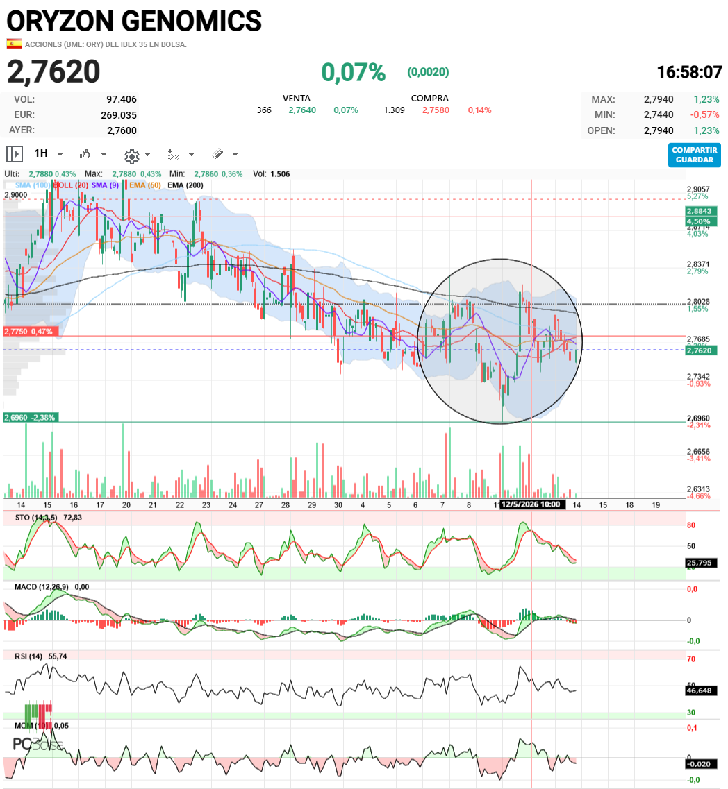 Oryzon Genomics - A ver si esta configuración es de cambio
