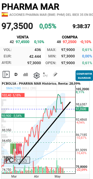 Pharma Mar - Buenos días,  desde ese punto estamos en el límite
PREPARADOSSS!!!! QUE NOS VAMOS 
SALUD Y SUERTE 