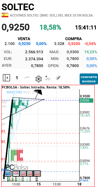 grafico de la accion faemino1