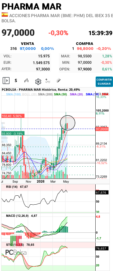 Pharma Mar - Mucho tiene que mejorar entre hoy y mañana la cotización para arreglar esa vela semanal roja que si la unimos a la anterior de rechazo del precio, por lo menos a mí me da que pensar que va a bajar a buscar apoyo algo más abajo. Cuánto? Ni idea, ellos sabrán. Por mi parte espero que no bajen del 94 o por ahí.