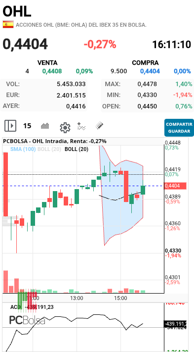 OHL - Miren la bollinger y la acumulación/distribución.... 