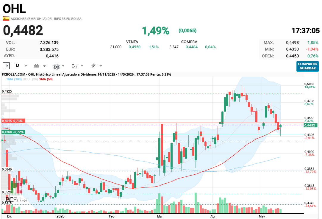 grafico de la accion cayman