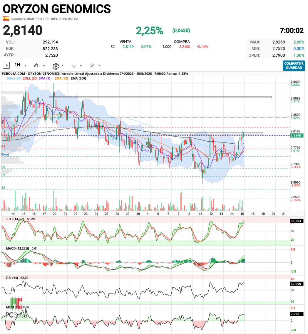 Oryzon Genomics - A ver si la semana que viene busca acercarse a los 2,94 que sería el objetivo de ese pequeño HCHI