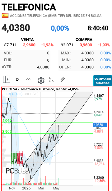 Telefonica - Hoy posible recogida beneficios y a continuar siguiente resistencia.