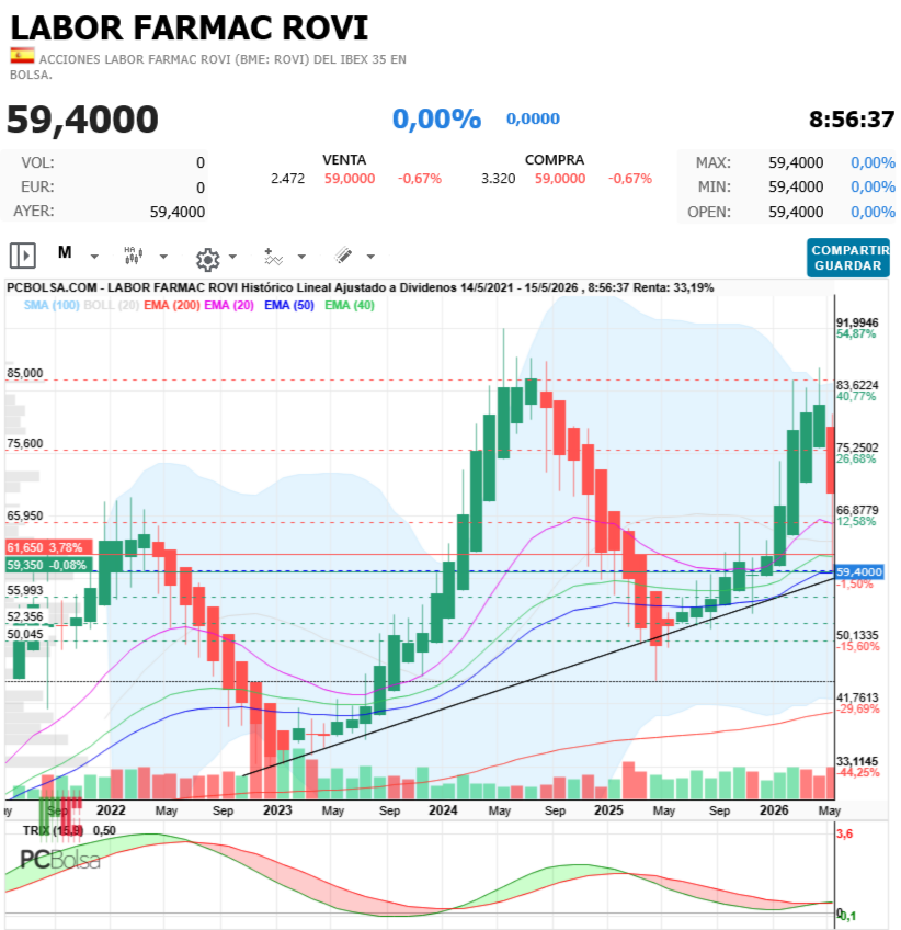 Labor Farmac Rovi - Venta
2.472
-0,67%
59,0000
Compra
3.320
-0,67%
59,000


al límite 