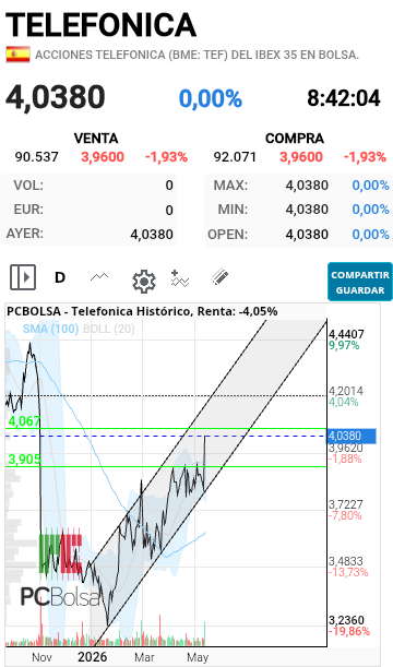 Telefonica - Cumplido l arotura del posible triángulo rectángulo con los resultados trimestrales.....creo que ha cumplido perfecto. Seguimos