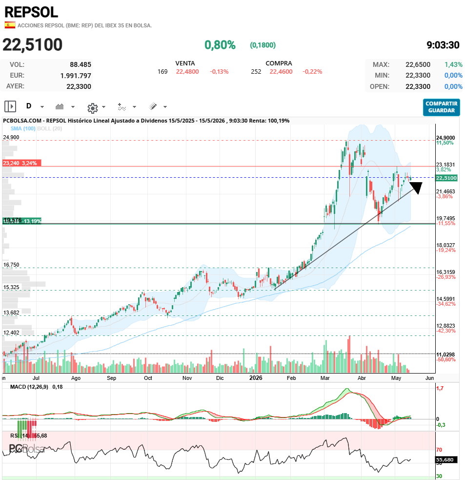 Repsol en el ultimo año
