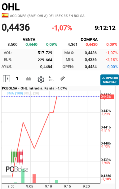 OHL - Parece que recupera rápido hoy sin gap eso es muy bueno