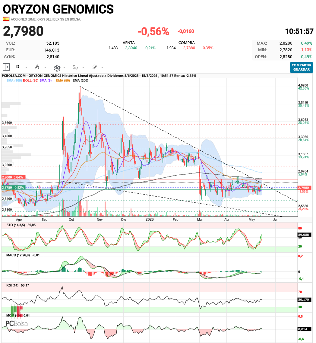Oryzon Genomics - La semana que viene hay que salir de ahí