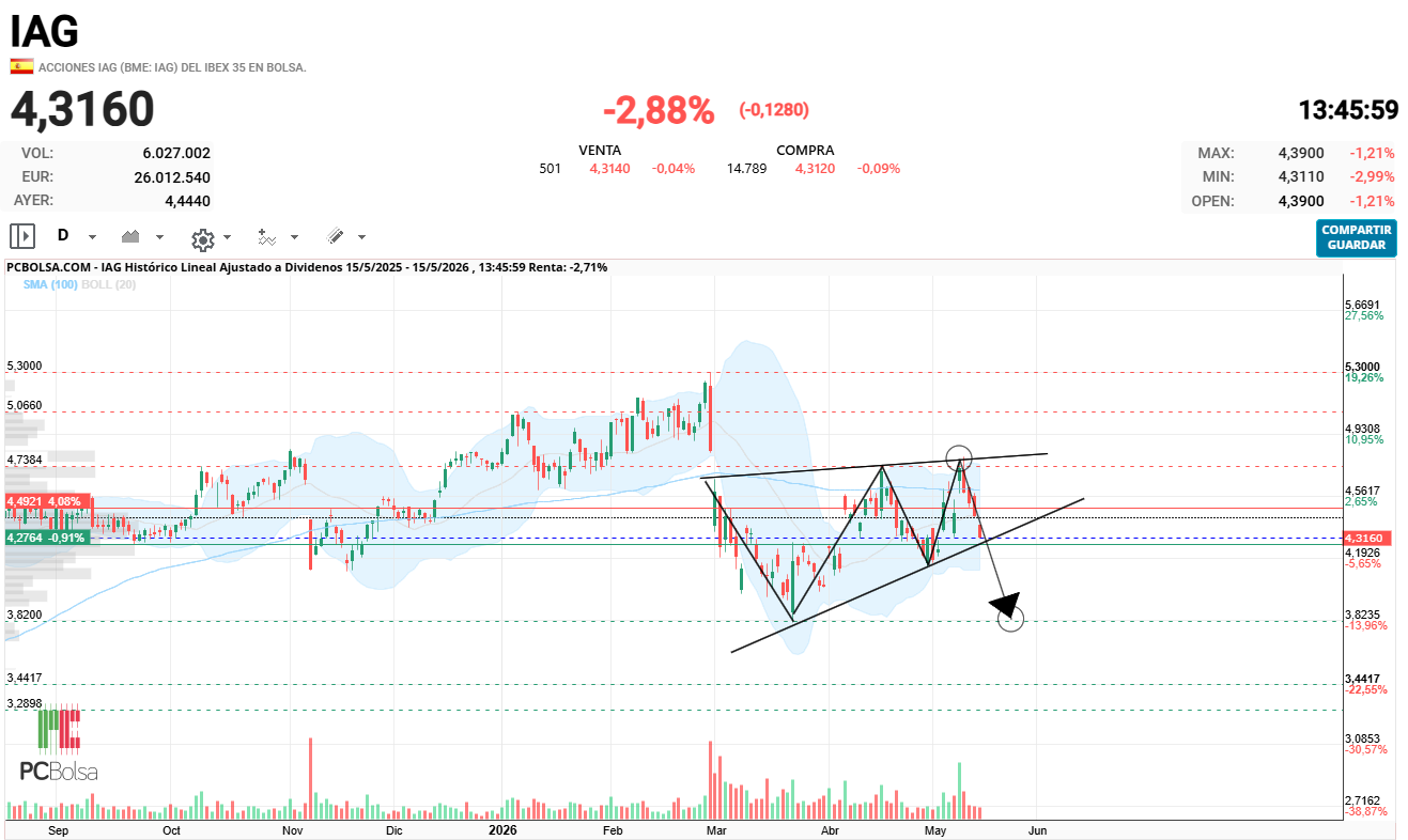 grafico de la accion tgillage
