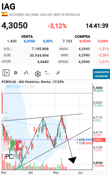 grafico de la accion barrakus