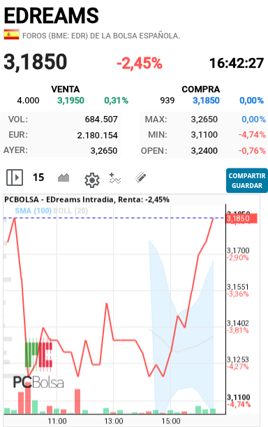 EDreams - Parece  que quiere recuperar 