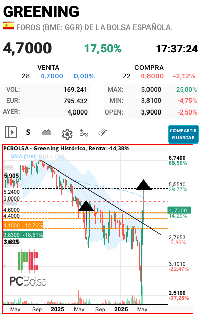 Greening - Ya proyecta cerca de 6