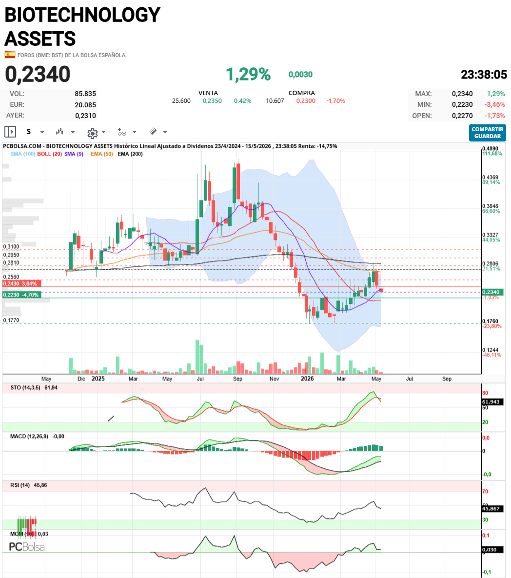 BIOTECHNOLOGY ASSETS - La semanas siguientes son importantes, para ver si ese acunamiento en boll-20 es para continuar el movimiento ascendente, si no nos mandan a las cloacas de nuevo.