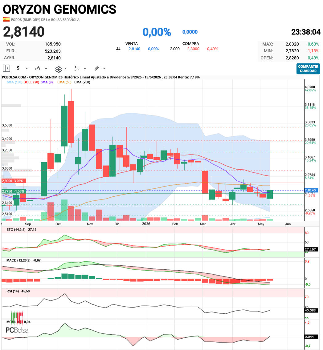 Oryzon Genomics - Envolvente en semanal, a ver si es el inicio de movimiento ascendente.