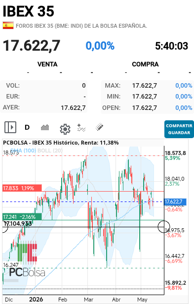 IBEX 35 - Sigue entre ceja y ceja