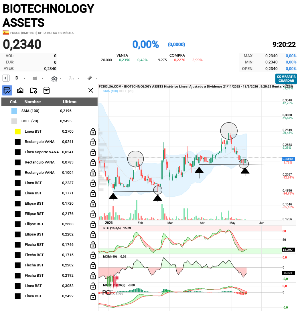 BIOTECHNOLOGY ASSETS - Diario. 