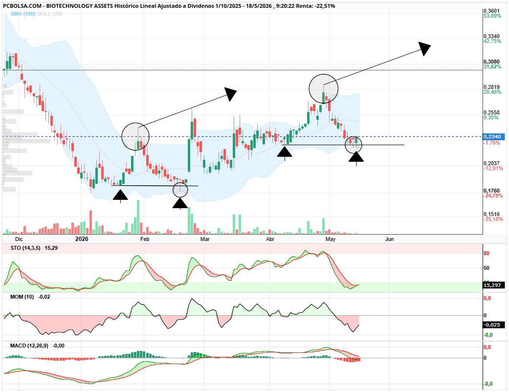 BIOTECHNOLOGY ASSETS - Asi se queda mas clara la estructura. Simetría en las figuras doble suelo con perforación en busca de stops. La zona de arranque no llega a tocar inferior boll y la zona de reaccion justo en la base de Boll dejando velas de reacción. Cada escapatoria al alza dejo una vela por encima de superior boll sin confirmar en la vela siguiente. Indicadores y zona de posición compradora a la espera de noticia o compra de rotura. Suerte. 