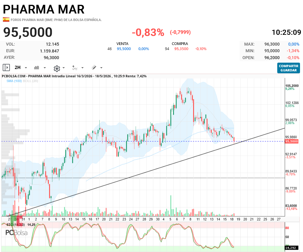 Pharma Mar - me apuesto contigo pharmania que antes de que cierre la vela semanal estamos buscando otra vez la rotura del 105