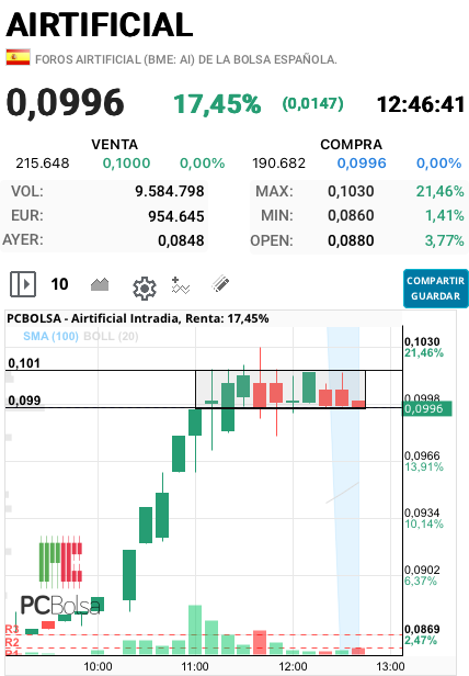 Airtificial - Menudo control en torno los 0,10
El volumen es perfecto porque es alto sin ser exagerado así que mucha distribución no hay
Unos cuantos intras y poco más…
La poca volatilidad en la parte alta también es un buen indicador