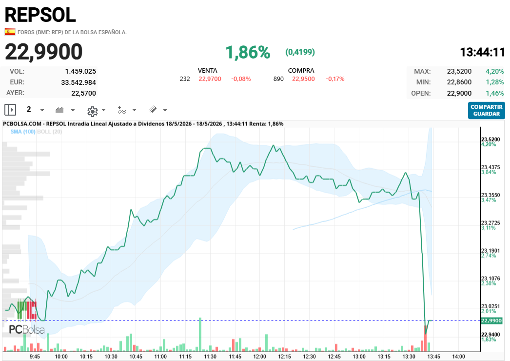 REPSOL - ESTO BAJA DE GOLPE Y EL MERCADO SUBE, QUE HABRA DICHO EL MELENAS.