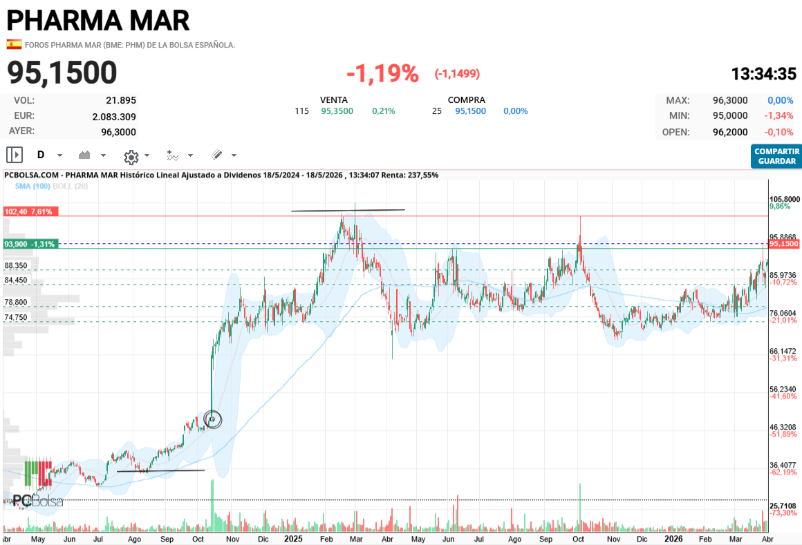 Pharma Mar - ECS1:

De 35 a 105
El círculo es el día del redout

Se filtran resultados y comienza la subida que culmina en los 150 €