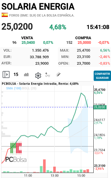Solaria Energia - Ya se vieron máximos hoy ???