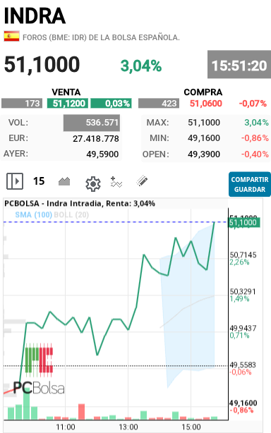 Indra - Ahora  entra esta en juego máximos 