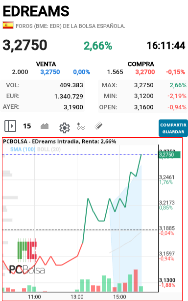 EDreams - Máximos  hoy tiene buena pinta