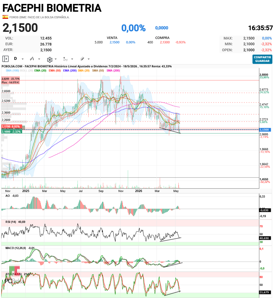 Facephi Biometria - Divergencias alcistas con RSI, MACD y STO en diario ajjajajja