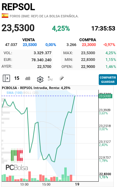 REPSOL - Muy buenas cierre en máximos  hacia mucho tiempo  que no se veía una subasta asi
