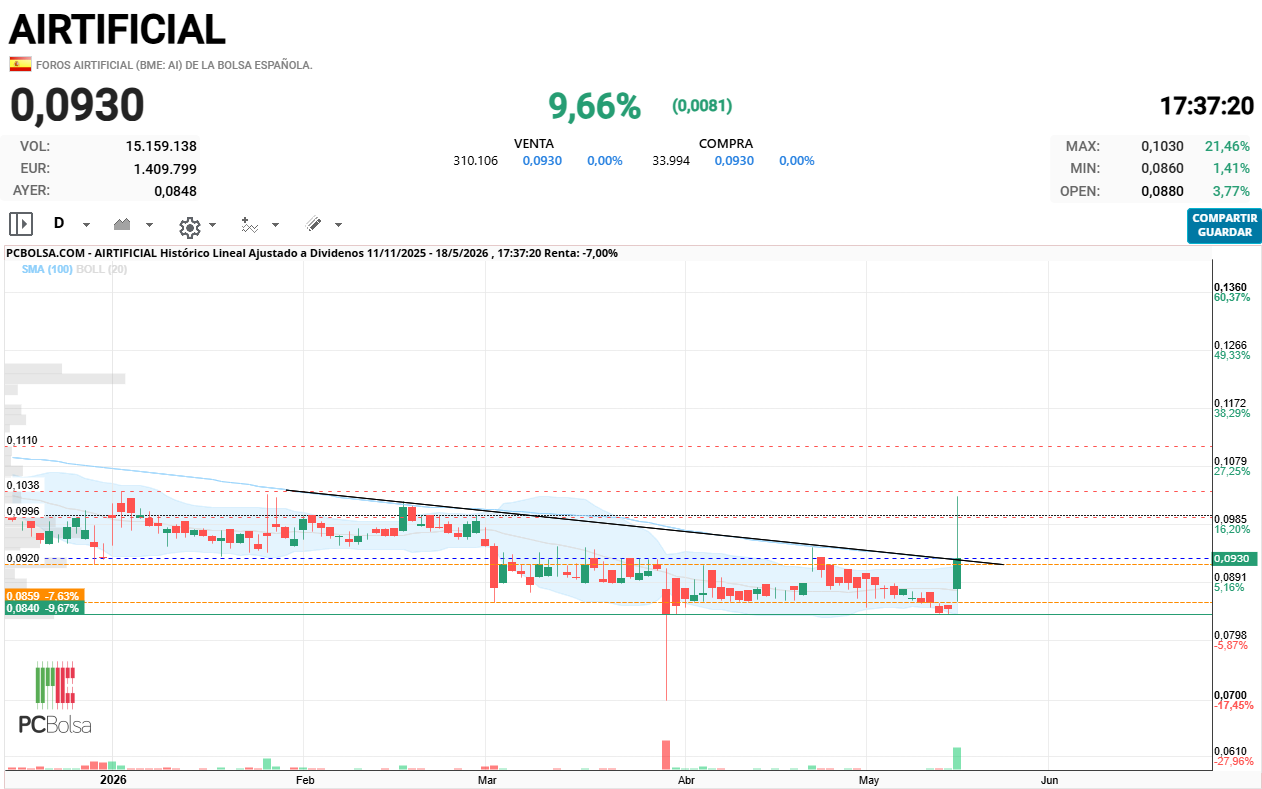 Airtificial - ahí tenéis la explicación del cierre, ha hecho un pullback en intradía a la tendencial rota, no es malo