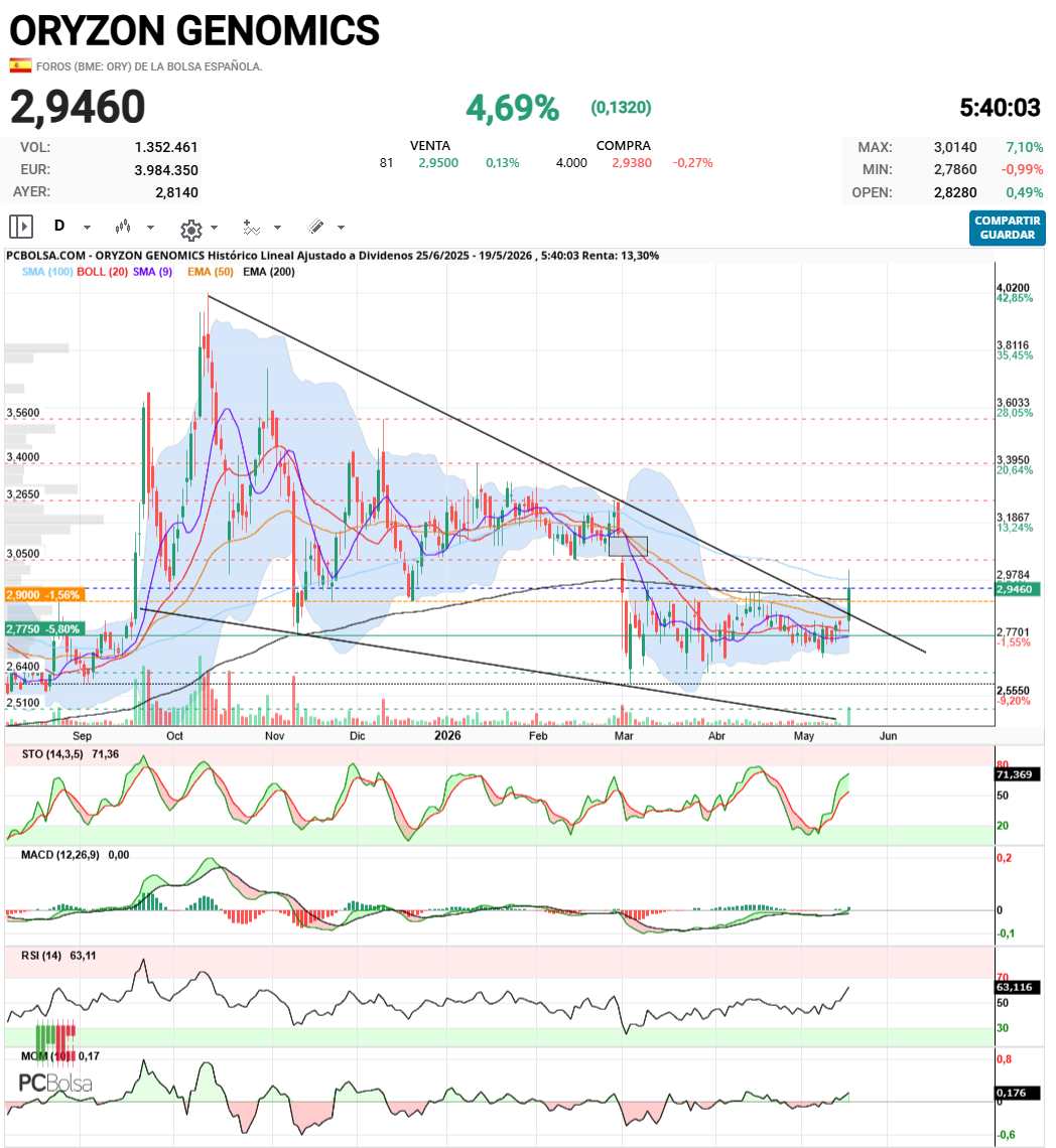 Oryzon Genomics - Rota bajista-cuña, cierre sobre la ema, es hora de ir a por el hueco.