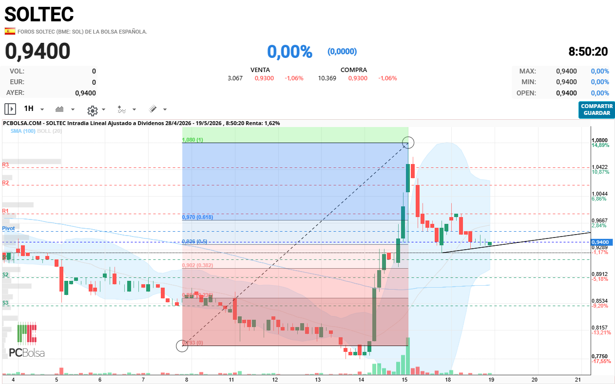 Soltec - Buenos día si pierde el 0,93 nos vamos al 0,89 fibo