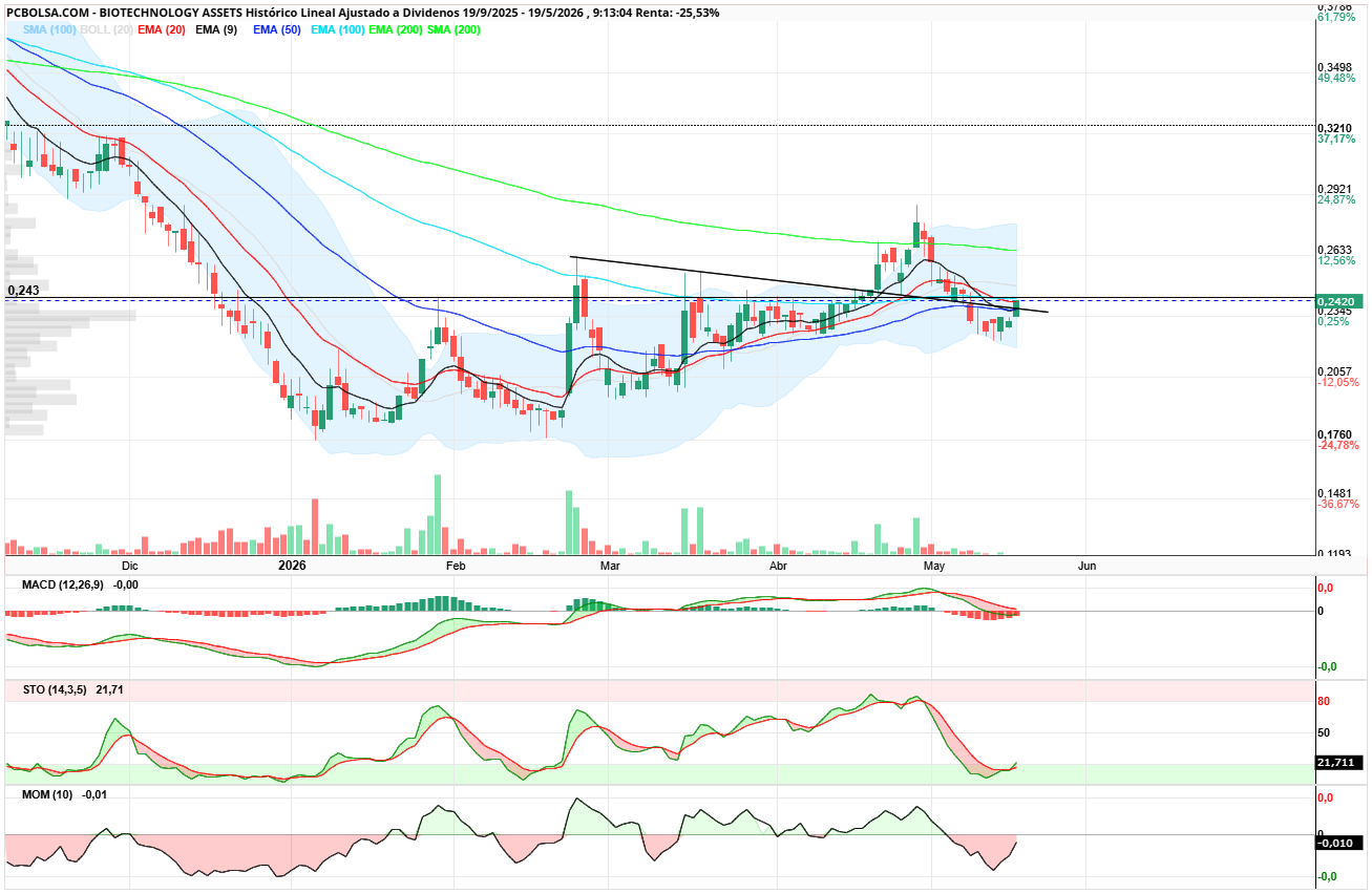 BIOTECHNOLOGY ASSETS - Perdó que iba con movil, ahora si. Recupera techo de triangulacion y confirmaria movimiento rotura de 243 ema 100 y resistencia del techo del doble suelo anterior.
Indicadores alcistas y emas recuperandose al alza para nuevos cruces