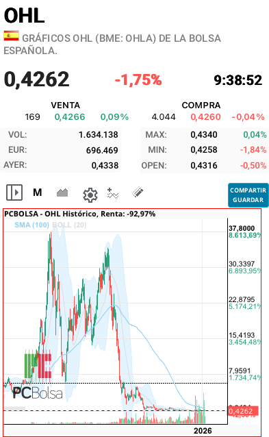 OHL - Y esto invierten algunos???
Es aberrante.