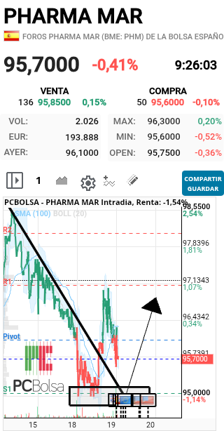 grafico de la accion faemino1