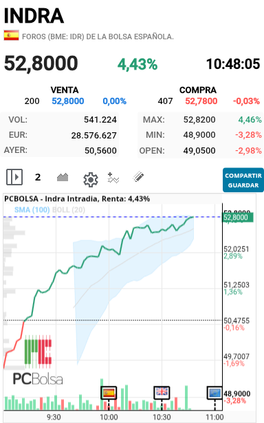 Indra - Pero y esta subida si hoy nos iban a hundir, para fiarse de las noticias,