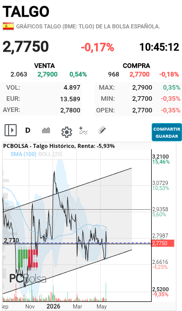 Talgo - Rebotará?