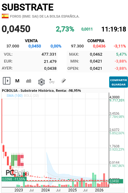 Substrate - Alguien sabe por qué salió a cotizar a un precio tan alto respecto a como cotiza ahora?