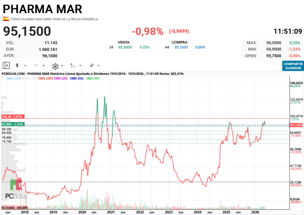 Pharma Mar - Ahora se verá si tenemos o no tenemos aguante.