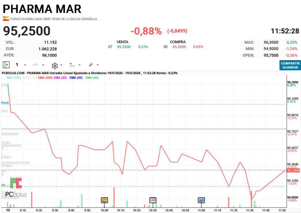 Pharma Mar - 95,25 vale por ahora